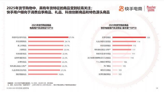 2025年货节电商用户消费趋势报告开元ky棋牌年节欢购 好货迎新《