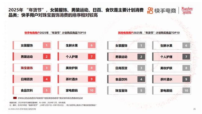 2025年货节电商用户消费趋势报告开元ky棋牌年节欢购 好货迎新《(图5)