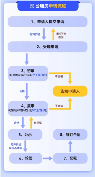 办理指南(材料+流程)开元棋牌重庆公租房申请