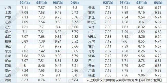 定了！油价即将调整！开元棋牌app时间